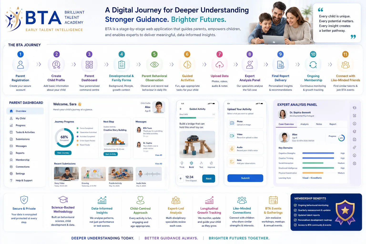 Dashboard journey infographic for parents, children, and specialists