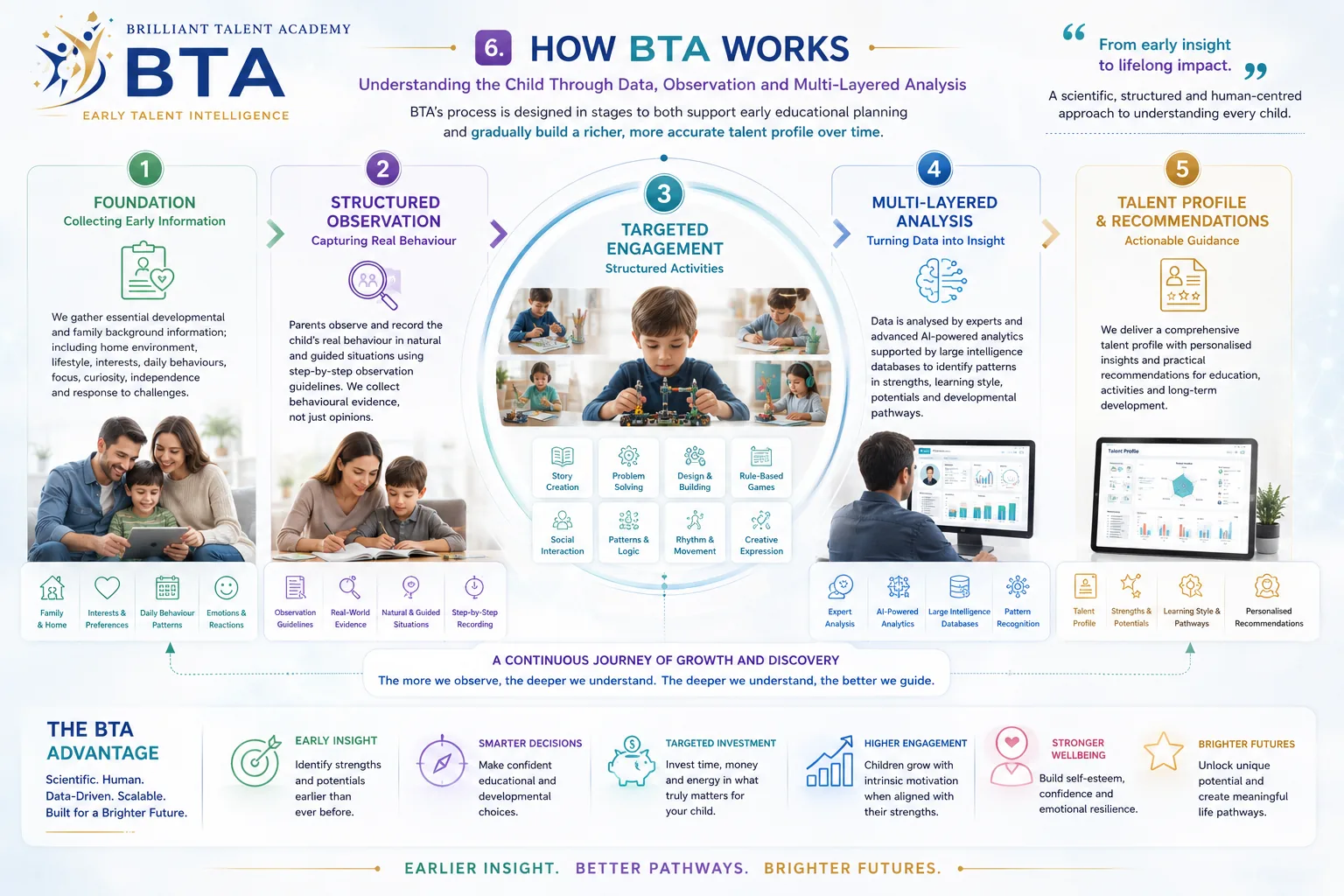 Workflow diagram showing how BTA works from foundation to talent profile recommendations