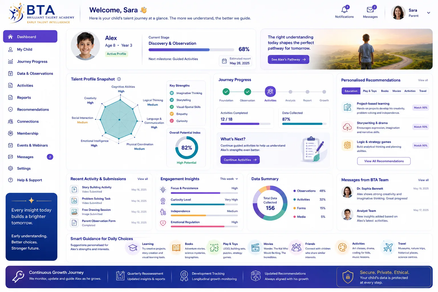 Parent dashboard mockup with talent profile snapshot, journey progress, and recommendations