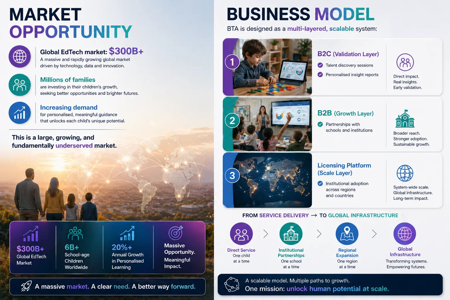 Business model infographic showing B2C, B2B, and licensing platform layers