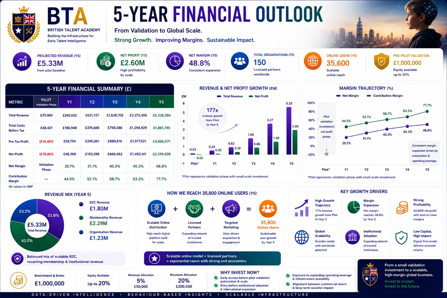 Five-year financial outlook infographic with revenue, profit, charts, and growth drivers