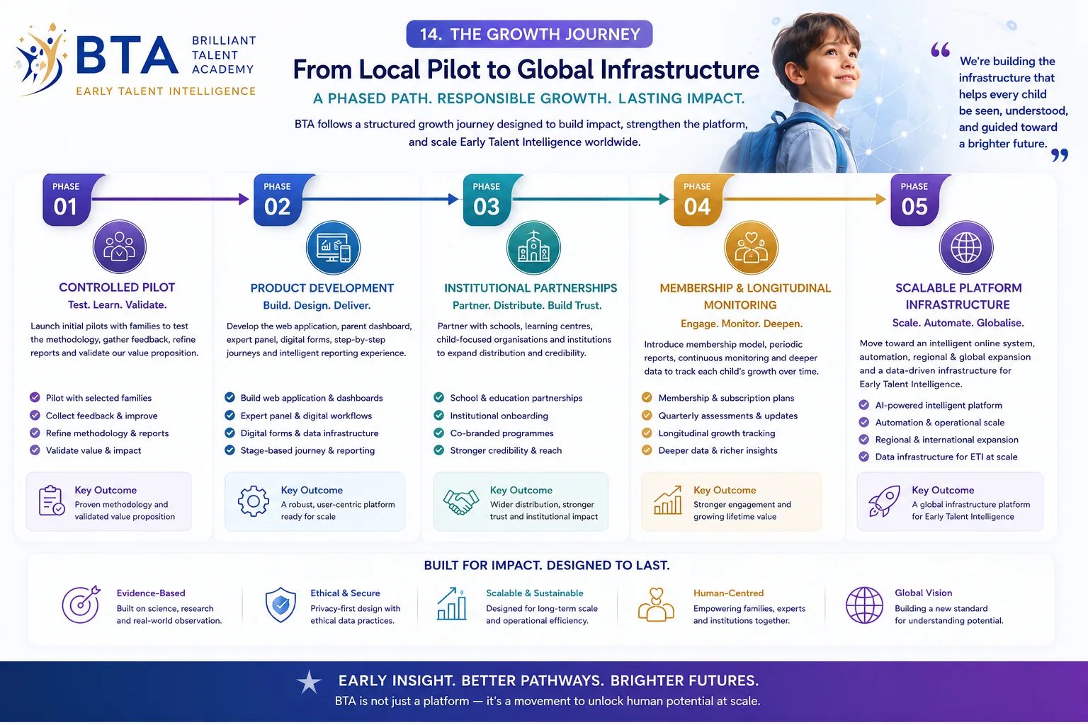 Growth roadmap infographic showing five stages from pilot to global infrastructure