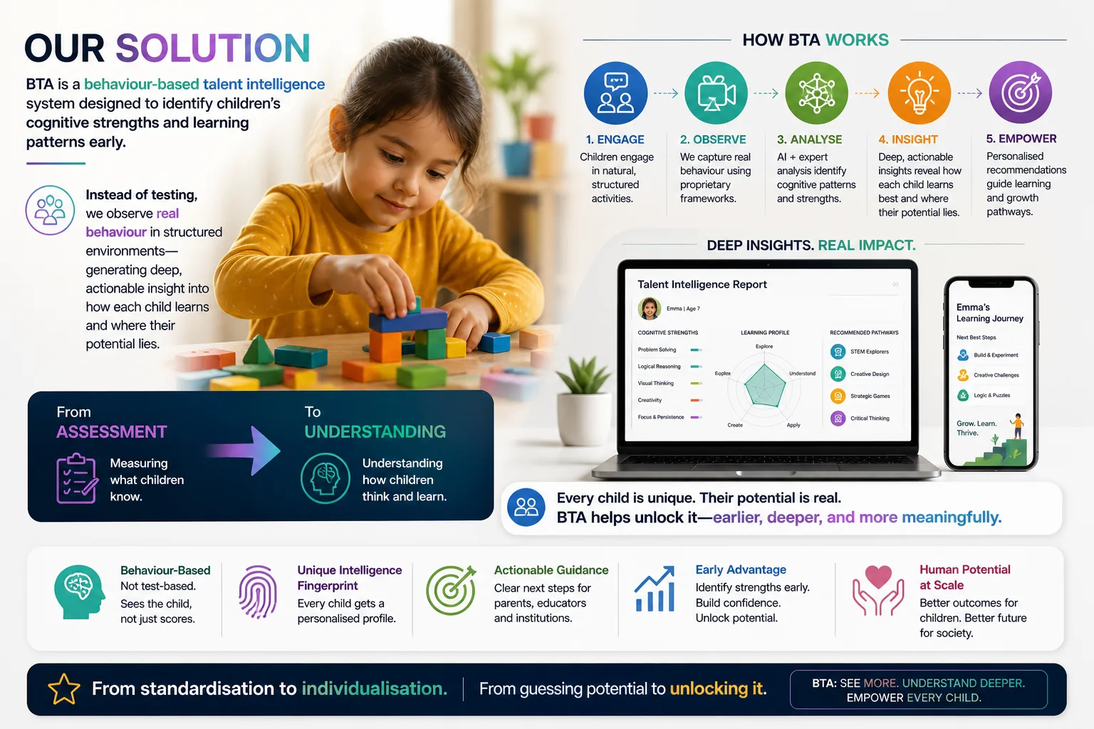 BTA solution infographic showing child observation, assessment to understanding, and talent profile outputs