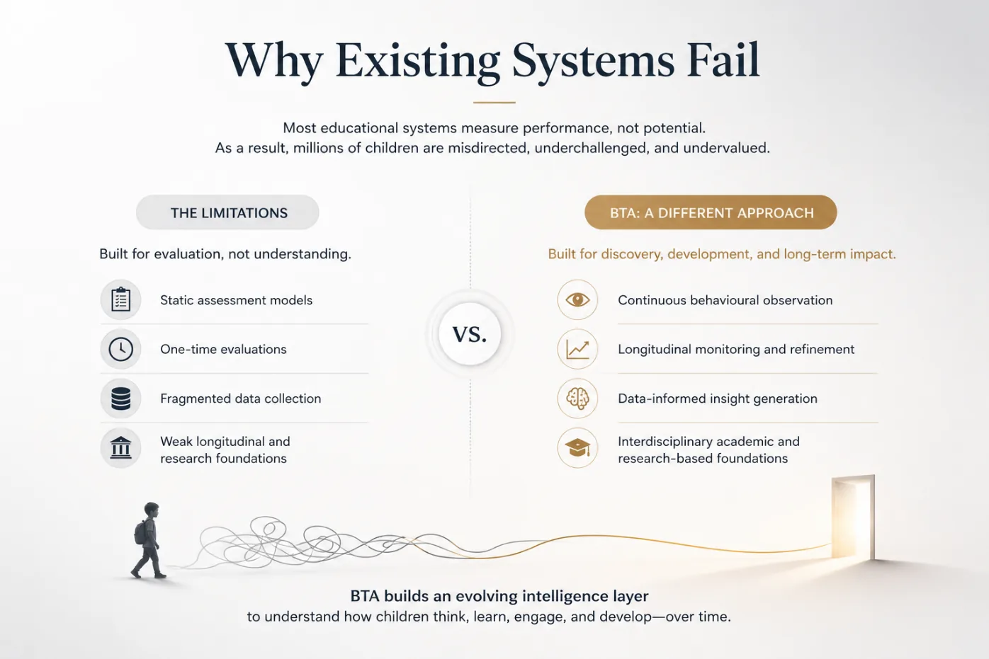 Diagram comparing why existing systems fail and how BTA takes a different approach